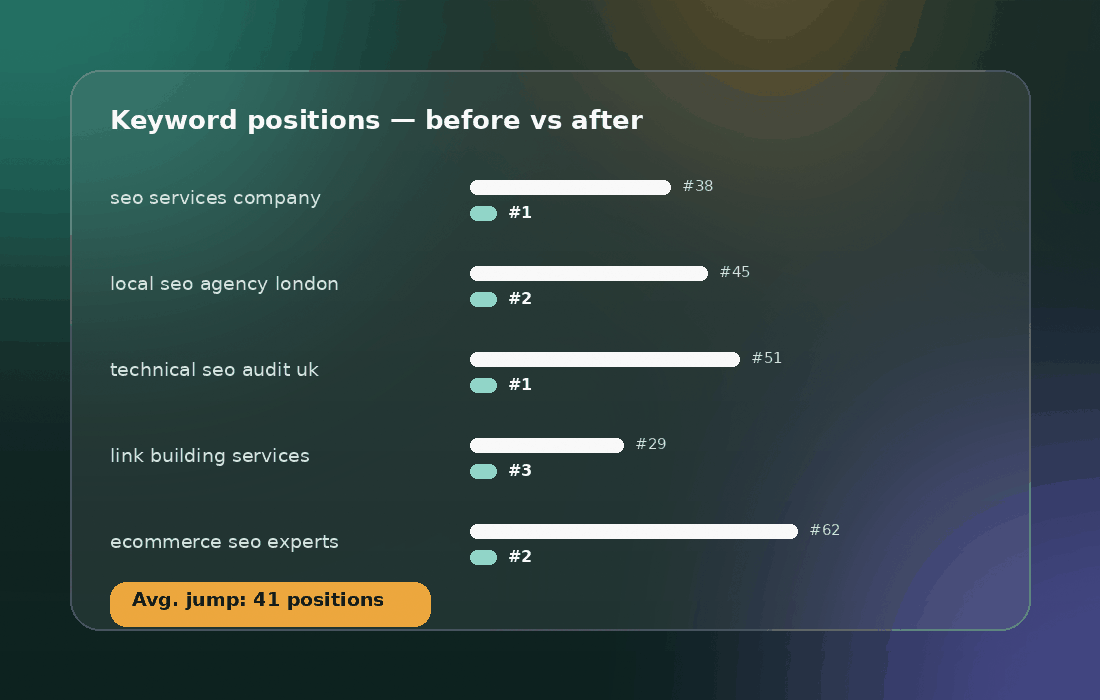 Keyword ranking positions before and after working with our SEO services company